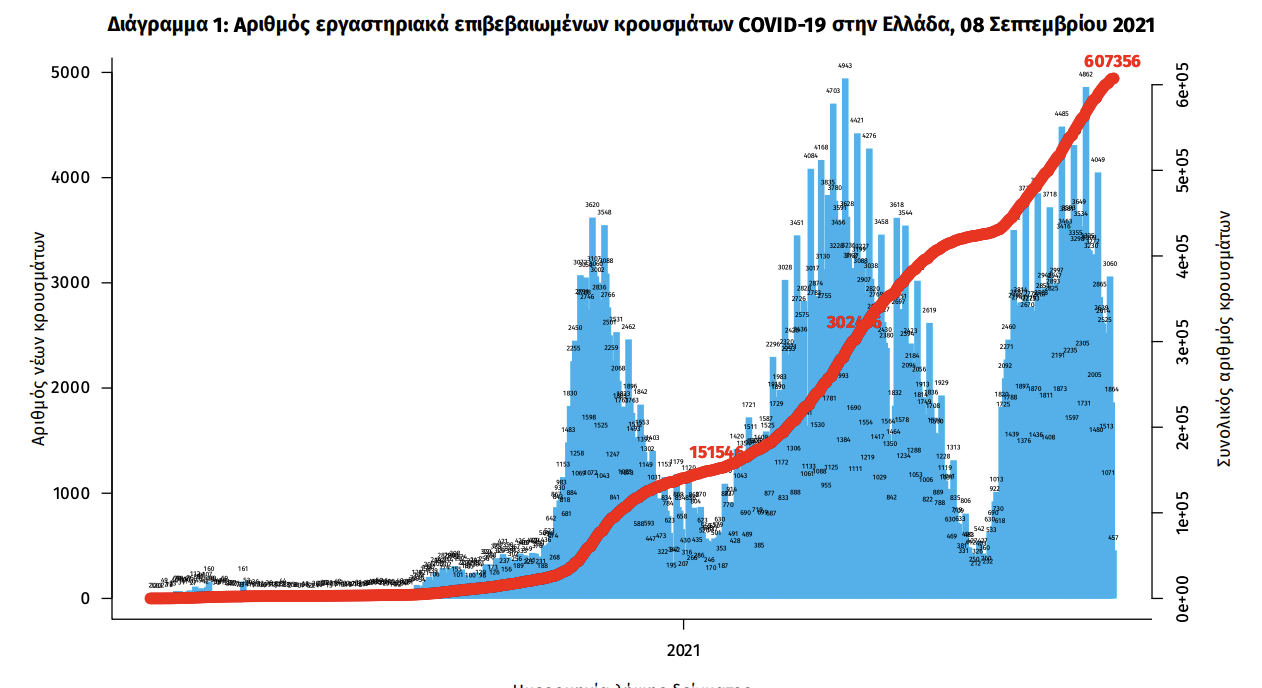 Κρούσματα σήμερα 8/9