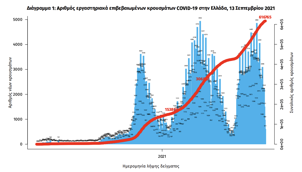 Κρούσματα σήμερα 13/9