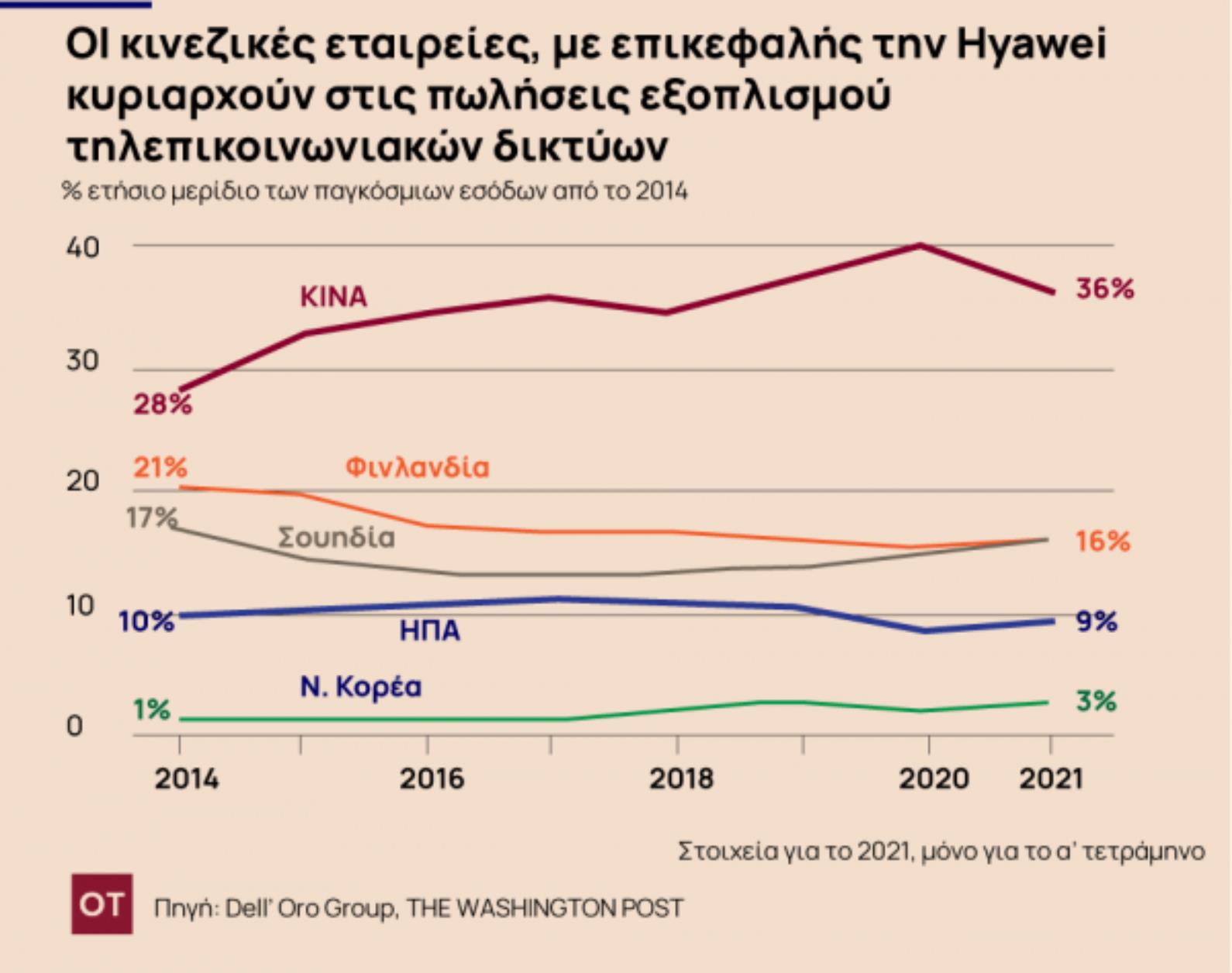 Τεχνολογικός πόλεμος ΗΠΑ - Κίνας