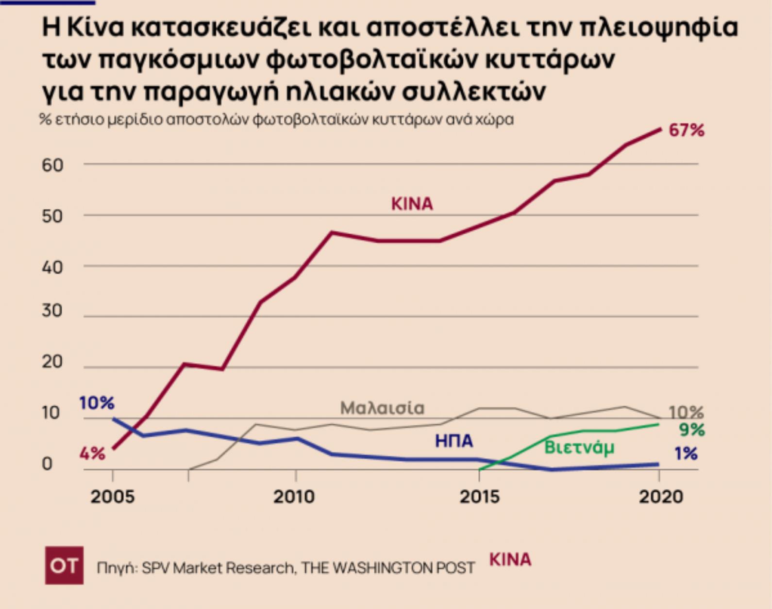 Τεχνολογικός πόλεμος ΗΠΑ - Κίνας