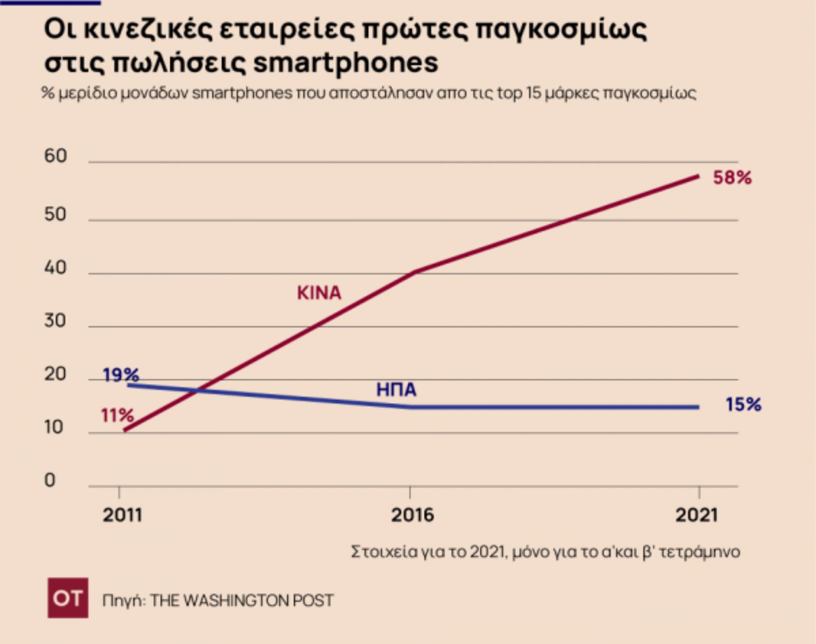 Τεχνολογικός πόλεμος ΗΠΑ - Κίνας