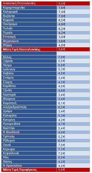 Ενοίκια