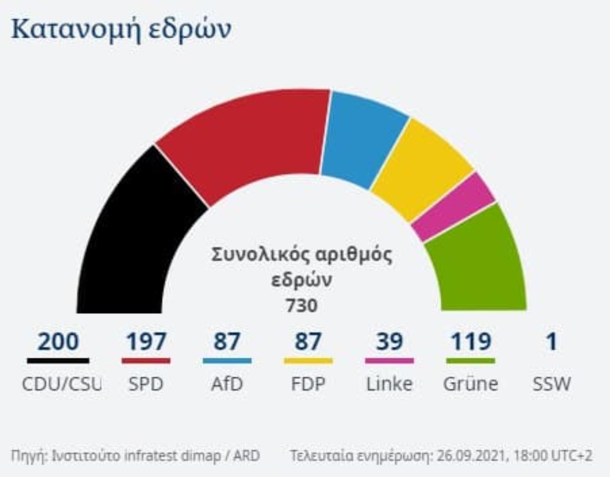 Γερμανικές εκλογές