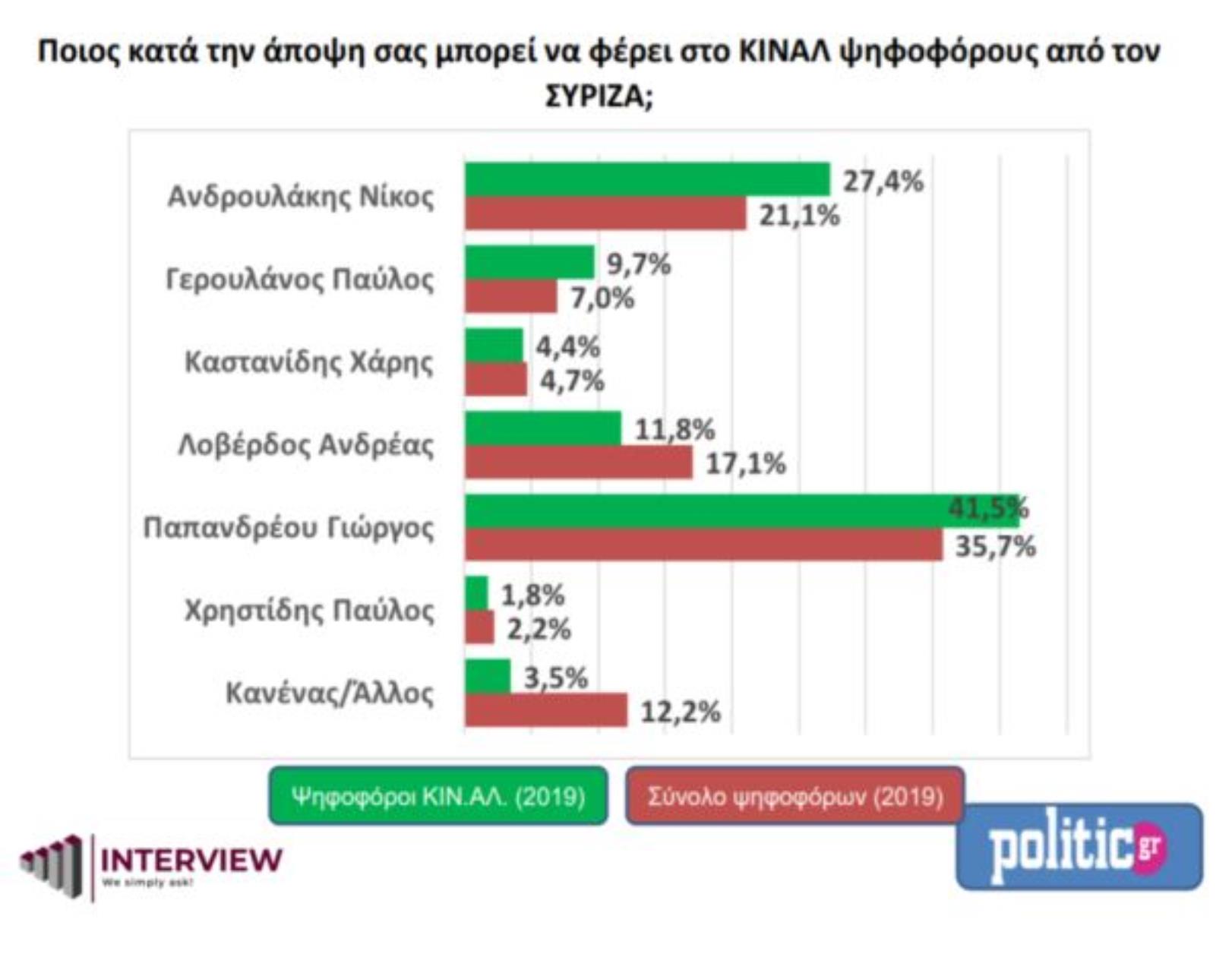 Εκλογές ΚΙΝΑΛ