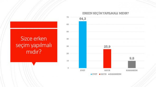 Τουρκία δημοσκόπηση