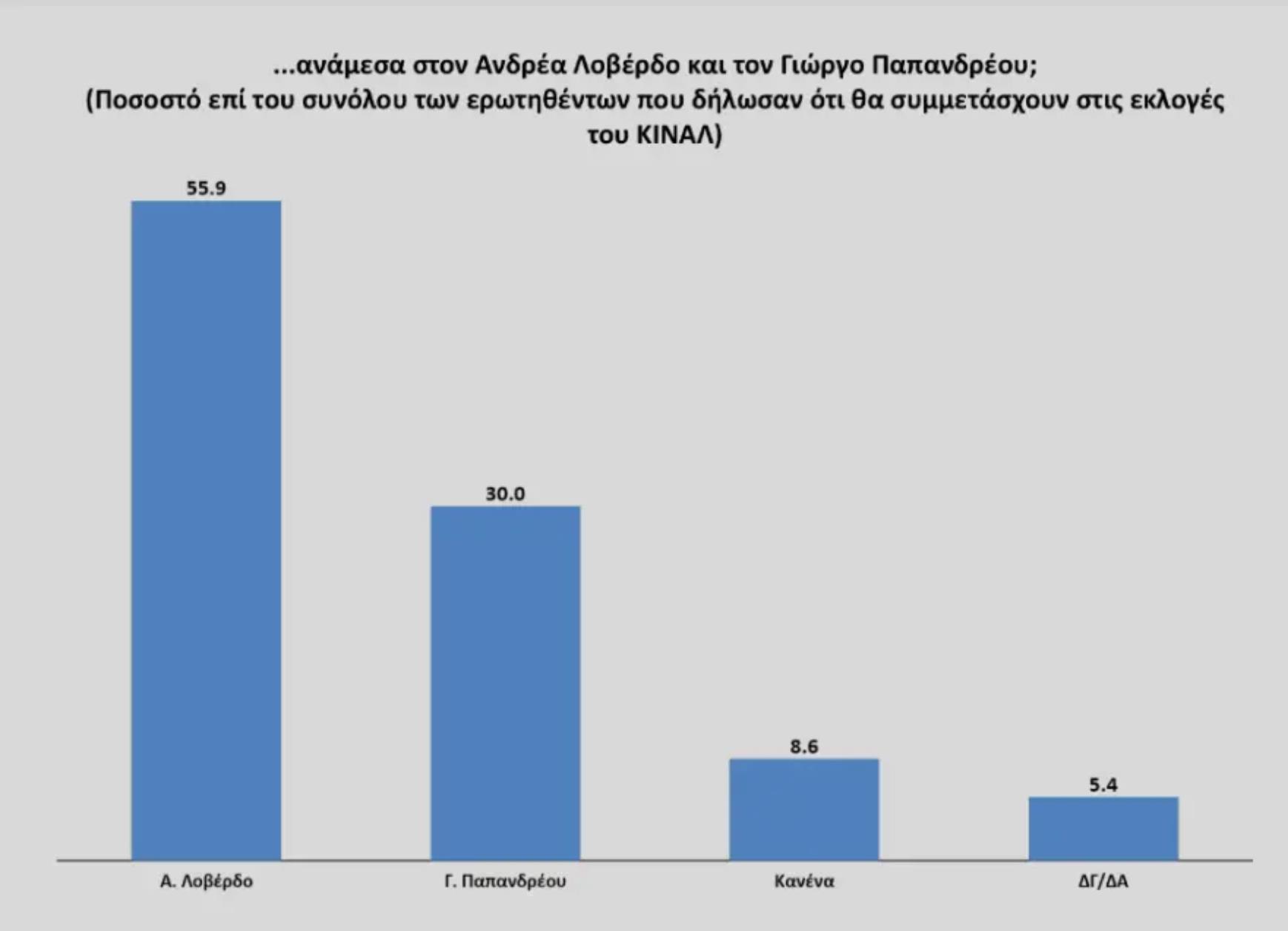 Δημοσκόπηση ΚΙΝΑΛ