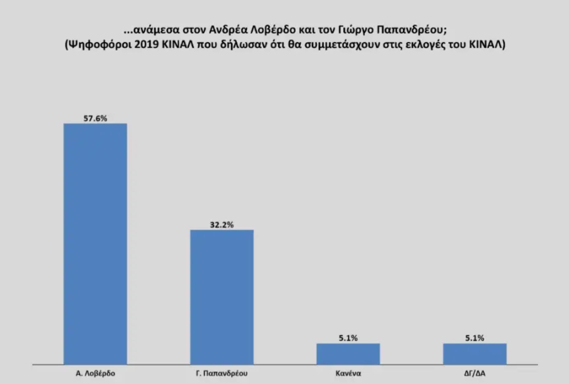 Δημοσκόπηση ΚΙΝΑΛ