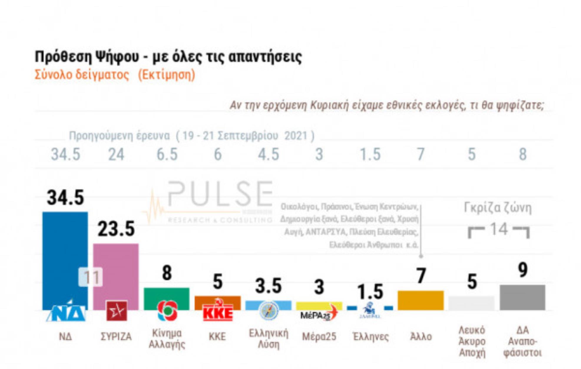 Δημοσκόπηση Pulse