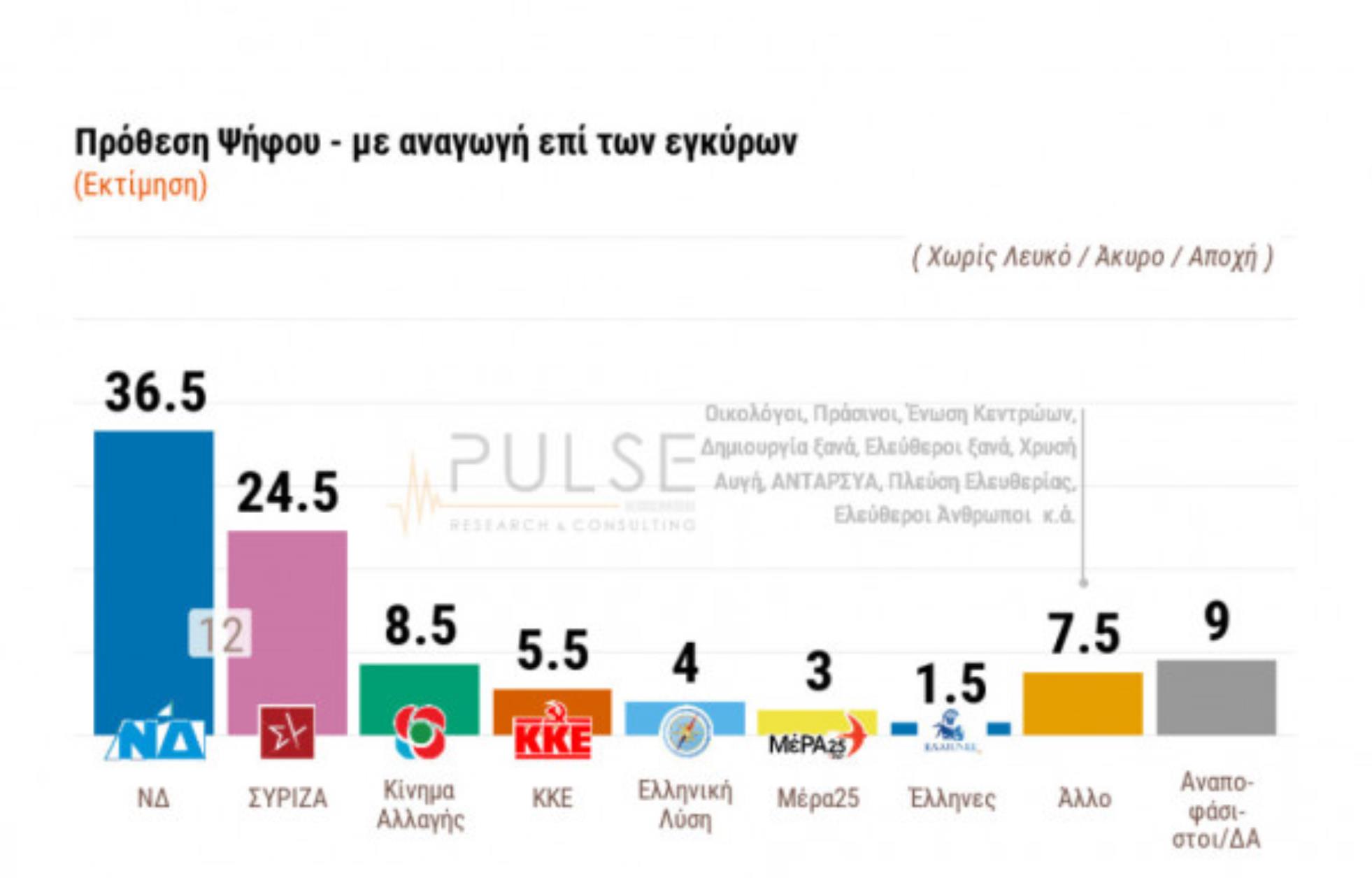 Δημοσκόπηση Pulse