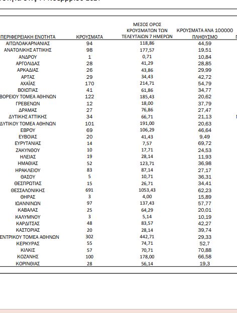 Κατανομή κρουσμάτων 14/11