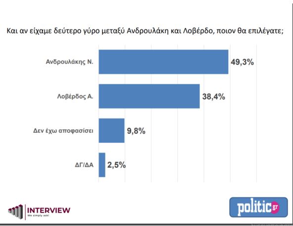 Δημοσκόπηση